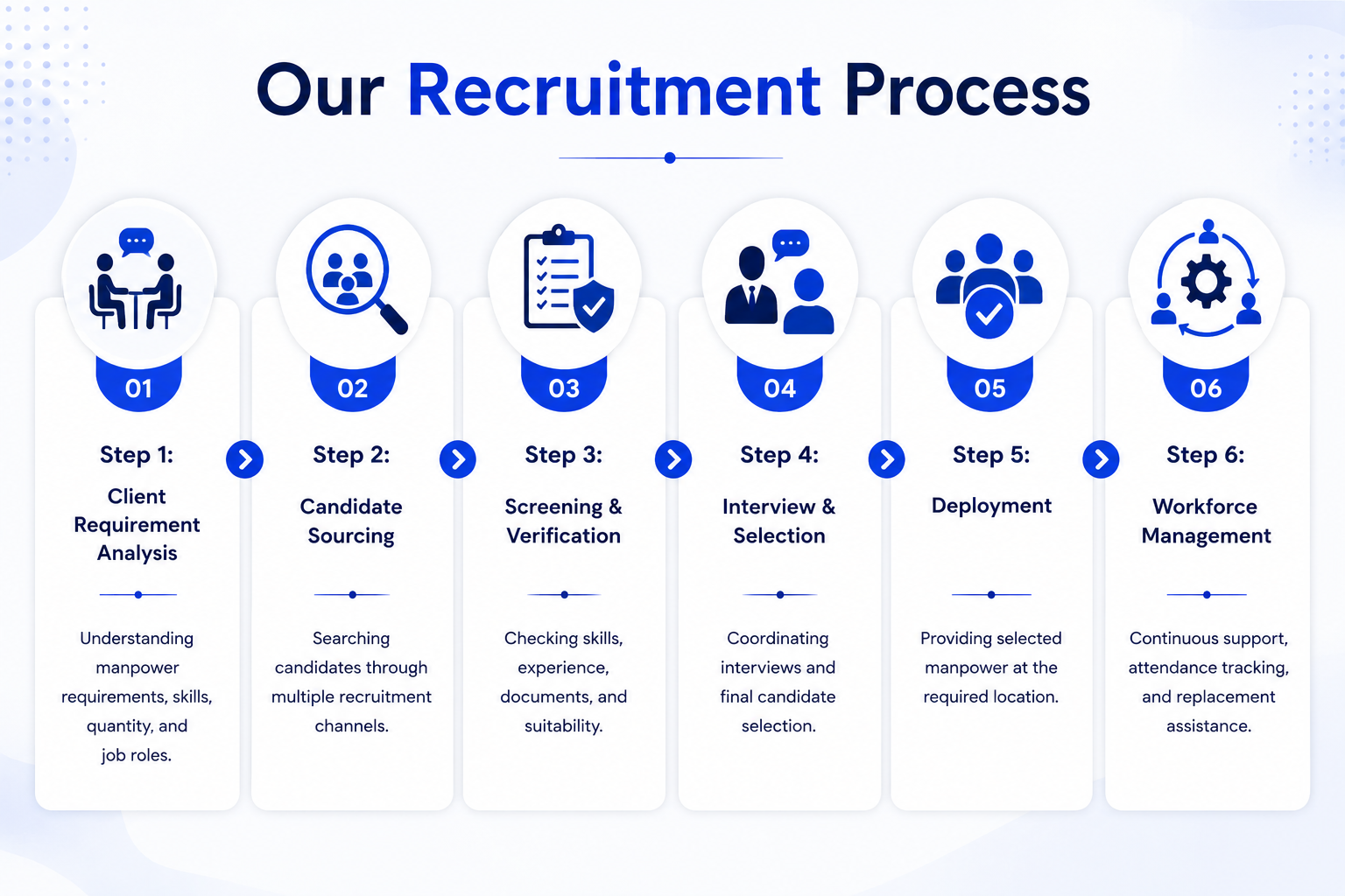 Our Recruitment Process Step 1 Client Requirement Analysis Understanding manpower requirements, skills, quantity, and job roles. Step 2 Candidate Sourcing Searching candidates through multiple recruitment channels. Step 3 Screening & Verification Checking skills, experience, documents, and suitability. Step 4 Interview & Selection Coordinating interviews and final candidate selection. Step 5 Deployment Providing selected manpower at the required location. Step 6 Workforce Management Continuous support, attendance tracking, and replacement assistance.